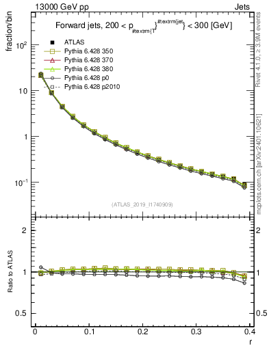 Plot of rho in 13000 GeV pp collisions