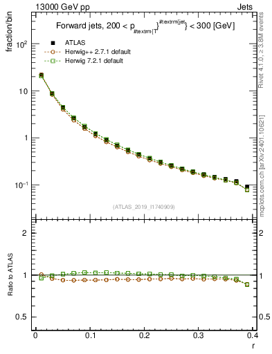 Plot of rho in 13000 GeV pp collisions