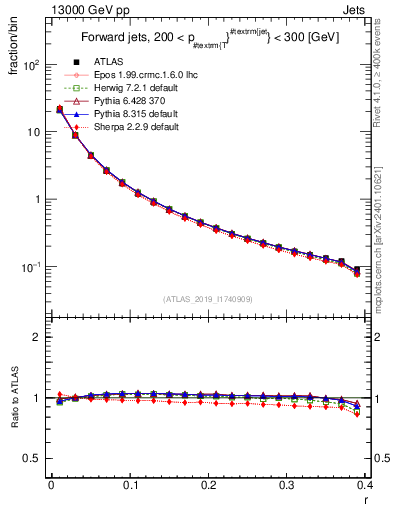Plot of rho in 13000 GeV pp collisions