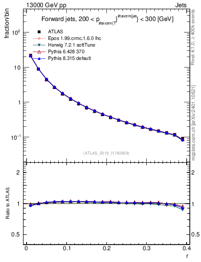 Plot of rho in 13000 GeV pp collisions