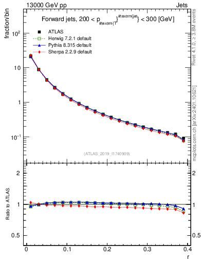 Plot of rho in 13000 GeV pp collisions