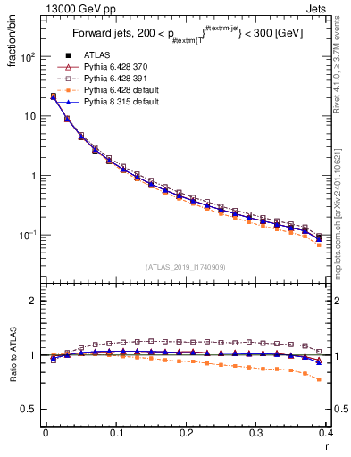 Plot of rho in 13000 GeV pp collisions