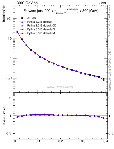 Plot of rho in 13000 GeV pp collisions