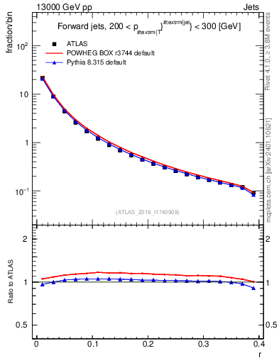 Plot of rho in 13000 GeV pp collisions