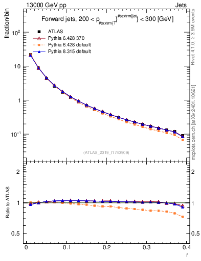 Plot of rho in 13000 GeV pp collisions
