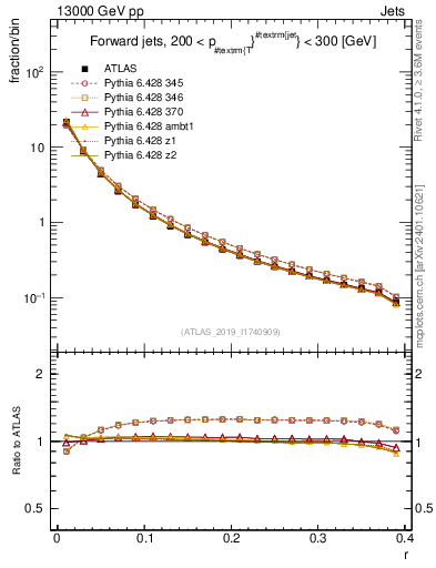 Plot of rho in 13000 GeV pp collisions