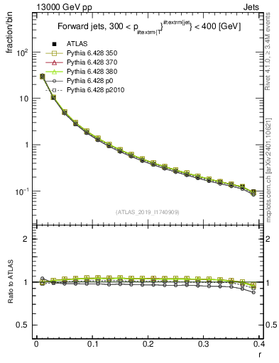 Plot of rho in 13000 GeV pp collisions