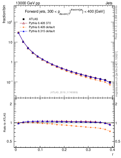 Plot of rho in 13000 GeV pp collisions
