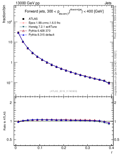 Plot of rho in 13000 GeV pp collisions