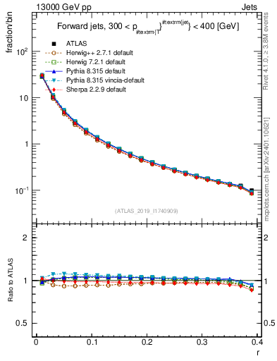 Plot of rho in 13000 GeV pp collisions