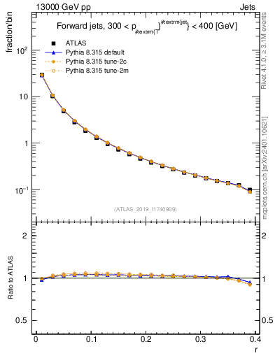 Plot of rho in 13000 GeV pp collisions