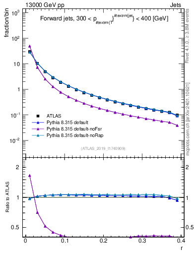 Plot of rho in 13000 GeV pp collisions