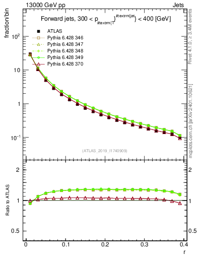 Plot of rho in 13000 GeV pp collisions