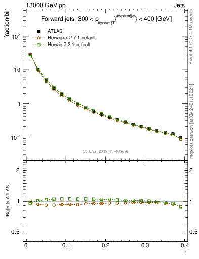 Plot of rho in 13000 GeV pp collisions