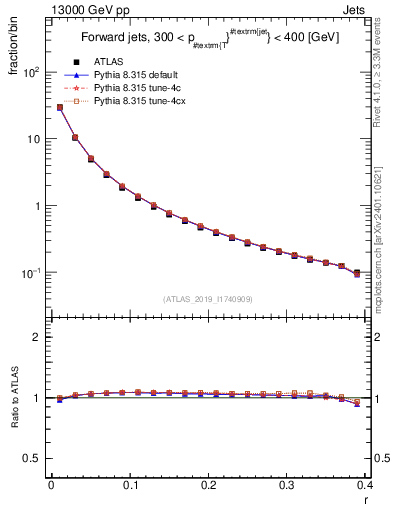 Plot of rho in 13000 GeV pp collisions