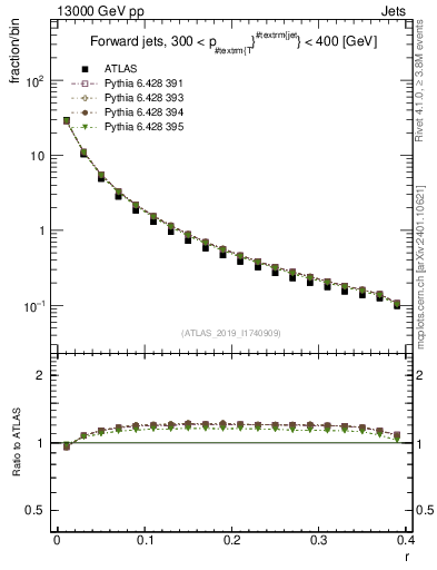 Plot of rho in 13000 GeV pp collisions