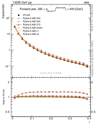 Plot of rho in 13000 GeV pp collisions