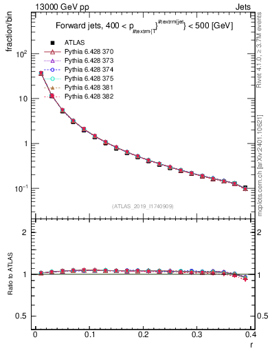 Plot of rho in 13000 GeV pp collisions