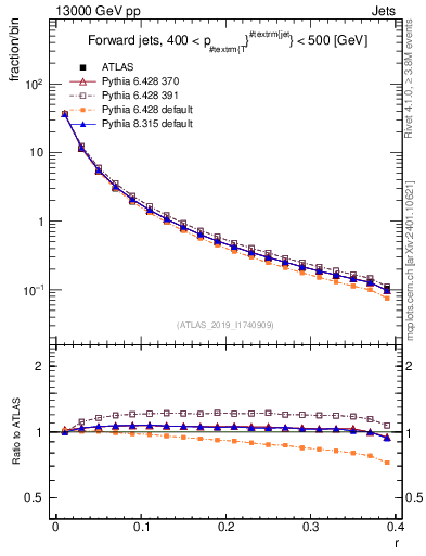 Plot of rho in 13000 GeV pp collisions
