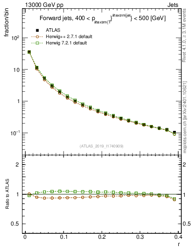 Plot of rho in 13000 GeV pp collisions