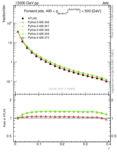 Plot of rho in 13000 GeV pp collisions