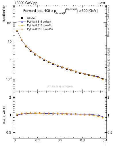 Plot of rho in 13000 GeV pp collisions