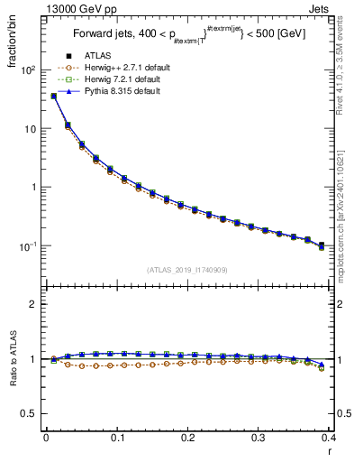 Plot of rho in 13000 GeV pp collisions