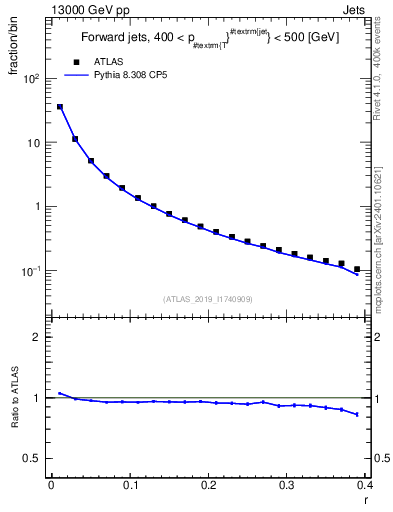 Plot of rho in 13000 GeV pp collisions