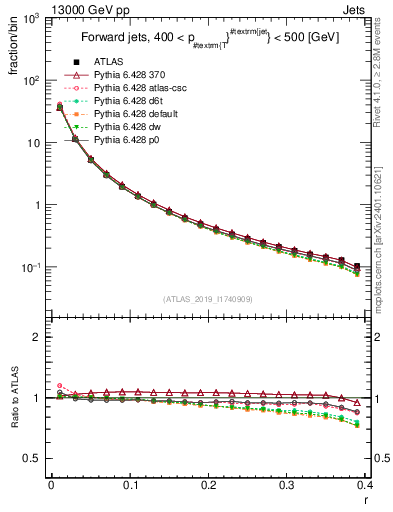 Plot of rho in 13000 GeV pp collisions