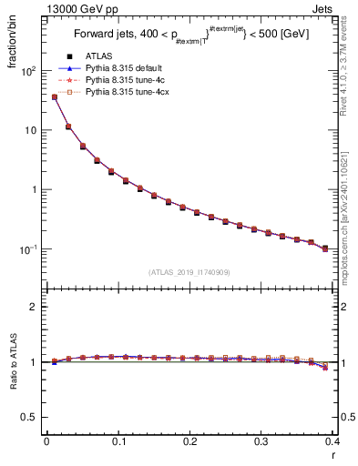 Plot of rho in 13000 GeV pp collisions