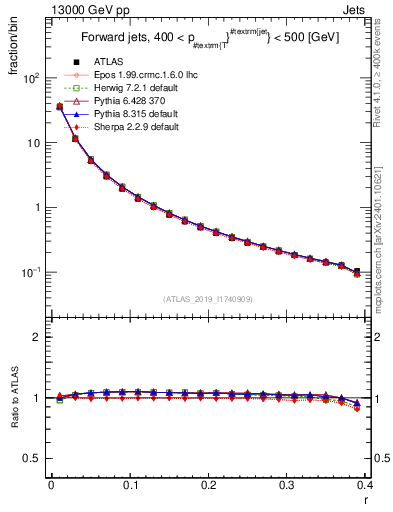 Plot of rho in 13000 GeV pp collisions