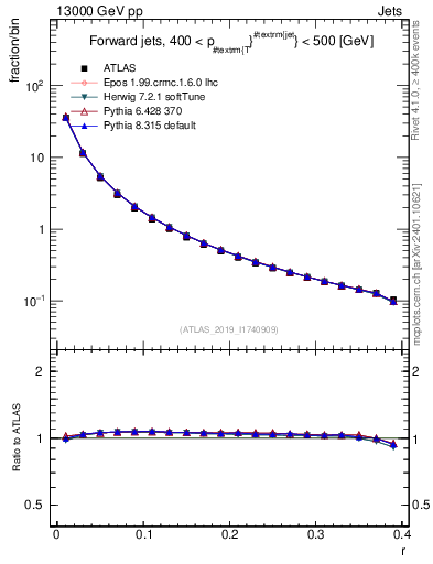 Plot of rho in 13000 GeV pp collisions