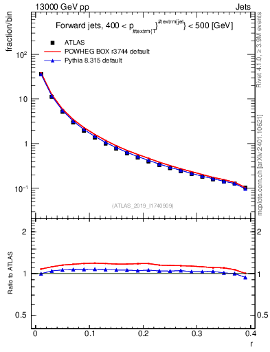 Plot of rho in 13000 GeV pp collisions
