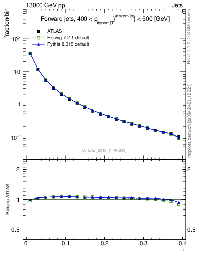 Plot of rho in 13000 GeV pp collisions