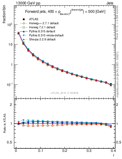 Plot of rho in 13000 GeV pp collisions