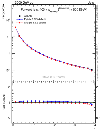Plot of rho in 13000 GeV pp collisions