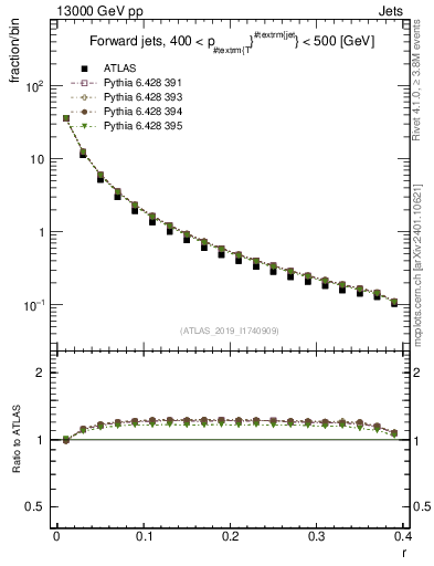 Plot of rho in 13000 GeV pp collisions