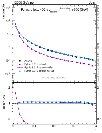 Plot of rho in 13000 GeV pp collisions