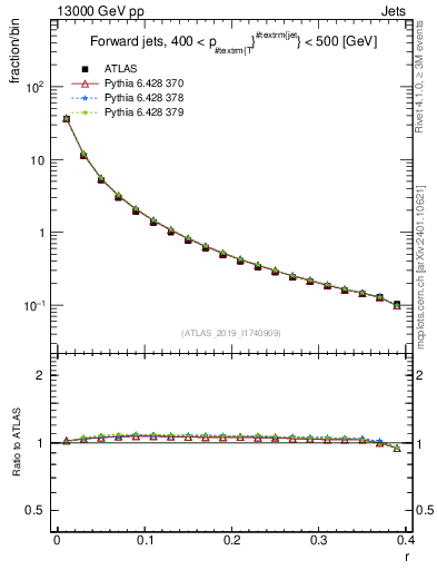 Plot of rho in 13000 GeV pp collisions