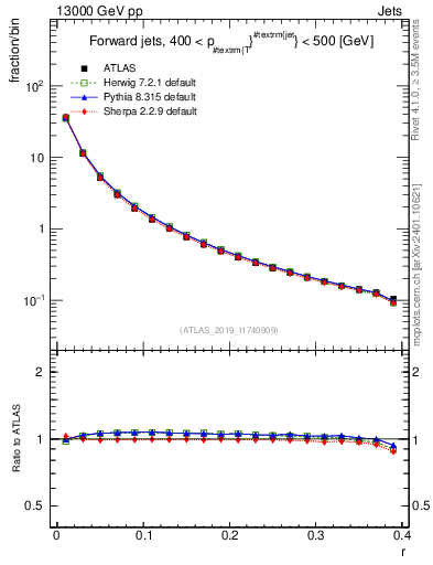 Plot of rho in 13000 GeV pp collisions