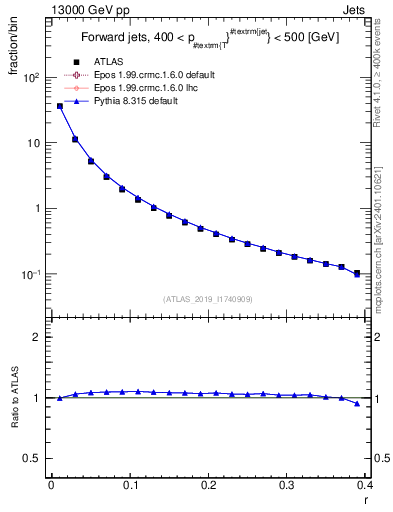 Plot of rho in 13000 GeV pp collisions