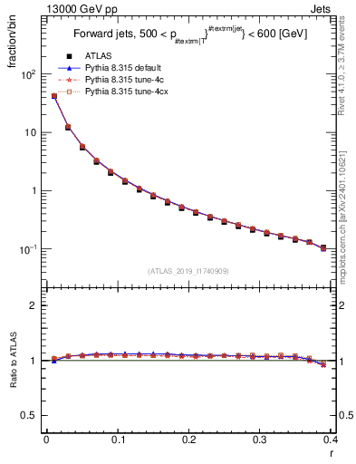 Plot of rho in 13000 GeV pp collisions