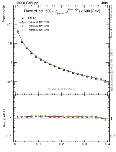 Plot of rho in 13000 GeV pp collisions