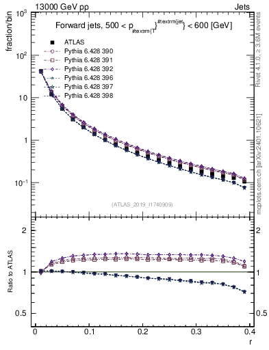 Plot of rho in 13000 GeV pp collisions