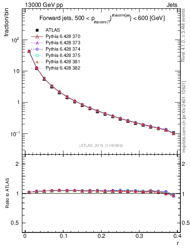 Plot of rho in 13000 GeV pp collisions