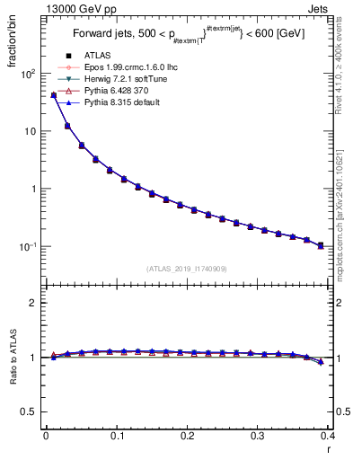Plot of rho in 13000 GeV pp collisions
