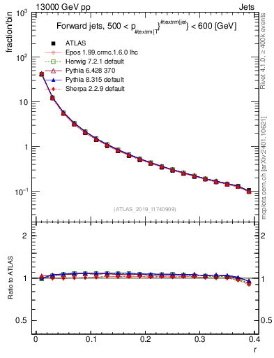 Plot of rho in 13000 GeV pp collisions