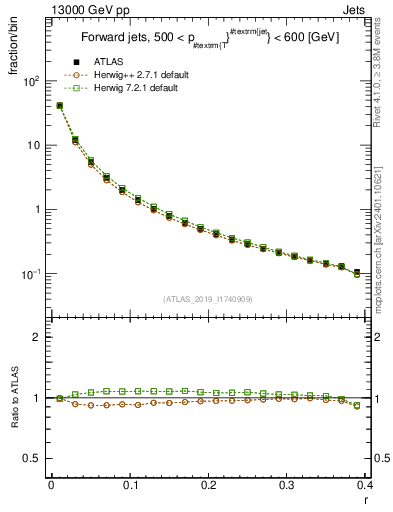 Plot of rho in 13000 GeV pp collisions
