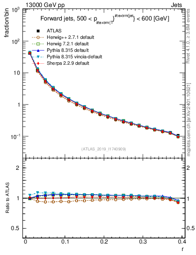Plot of rho in 13000 GeV pp collisions