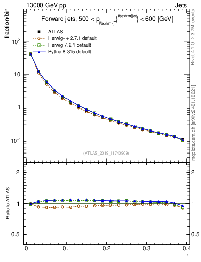 Plot of rho in 13000 GeV pp collisions